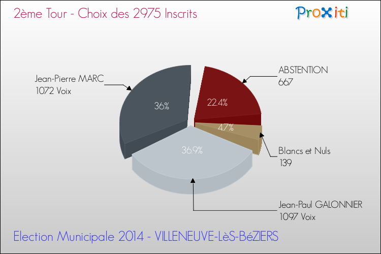 Résultats par rapport aux inscrits au 2ème Tour des Elections Municipales 2014 de la commune de VILLENEUVE-LèS-BéZIERS Elections Municipales 2014 - Résultats par rapport aux inscrits au 2ème Tour pour la commune de VILLENEUVE-LèS-BéZIERS