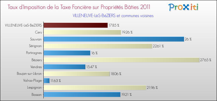 Taux d'imposition de la taxe foncière sur le bati 2011 pour VILLENEUVE-LèS-BéZIERS et les communes proches Comparaison des taux d'imposition de la taxe foncière sur le bati 2011 pour VILLENEUVE-LèS-BéZIERS et les communes voisines