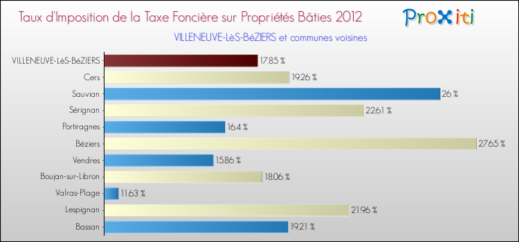 Taux d'imposition de la taxe foncière sur le bati 2012 pour VILLENEUVE-LèS-BéZIERS et les communes proches Comparaison des taux d'imposition de la taxe foncière sur le bati 2012 pour VILLENEUVE-LèS-BéZIERS et les communes voisines