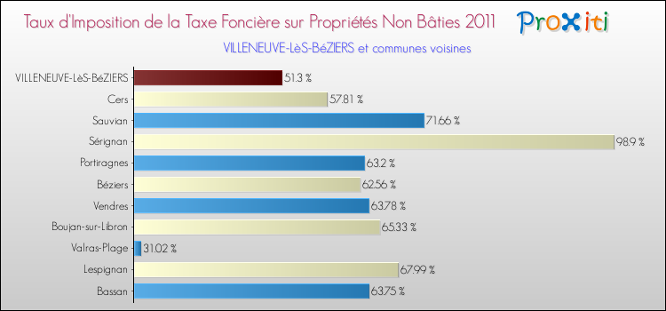 Taux d'imposition de la taxe foncière sur les immeubles et terrains non batis 2011 pour VILLENEUVE-LèS-BéZIERS et les communes proches Comparaison des taux d'imposition de la taxe foncière sur les immeubles et terrains non batis 2011 pour VILLENEUVE-LèS-BéZIERS et les communes voisines