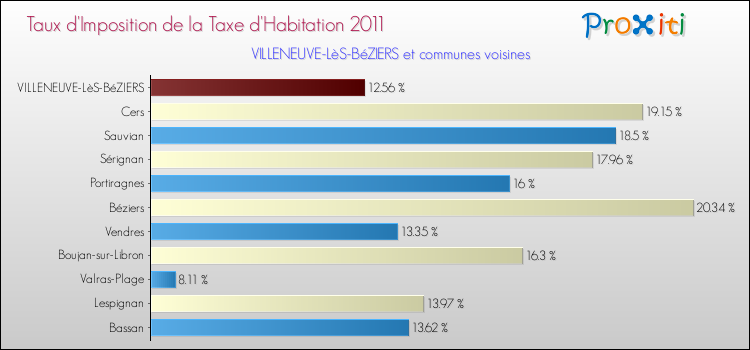 Taux d'imposition de la taxe d'habitation 2011 pour VILLENEUVE-LèS-BéZIERS et les communes proches Comparaison des taux d'imposition de la taxe d'habitation 2011 pour VILLENEUVE-LèS-BéZIERS et les communes voisines