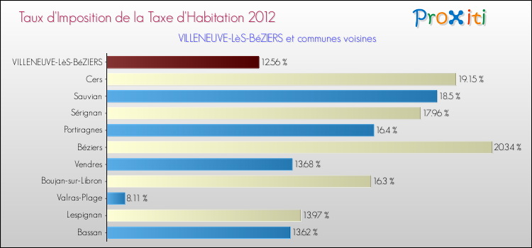 Taux d'imposition de la taxe d'habitation 2012 pour VILLENEUVE-LèS-BéZIERS et les communes proches Comparaison des taux d'imposition de la taxe d'habitation 2012 pour VILLENEUVE-LèS-BéZIERS et les communes voisines
