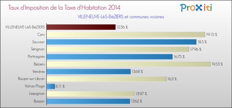 Taux d'imposition de la taxe d'habitation 2014 pour VILLENEUVE-LèS-BéZIERS et les communes proches Comparaison des taux d'imposition de la taxe d'habitation 2014 pour VILLENEUVE-LèS-BéZIERS et les communes voisines