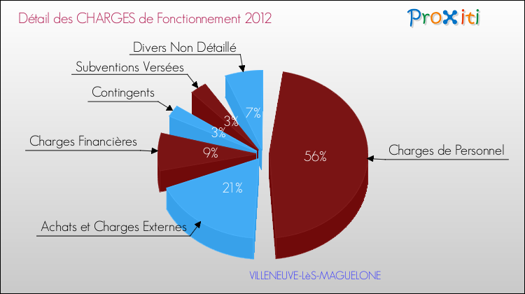Décomposition des Charges de Fonctionnement 2012 de la commune de VILLENEUVE-LèS-MAGUELONE Charges de Fonctionnement 2012 pour la commune de VILLENEUVE-LèS-MAGUELONE