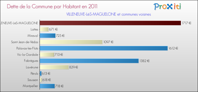 Dette par habitant de la commune en 2011 pour VILLENEUVE-LèS-MAGUELONE et les communes proches Comparaison de la dette par habitant de la commune en 2011 pour VILLENEUVE-LèS-MAGUELONE et les communes voisines