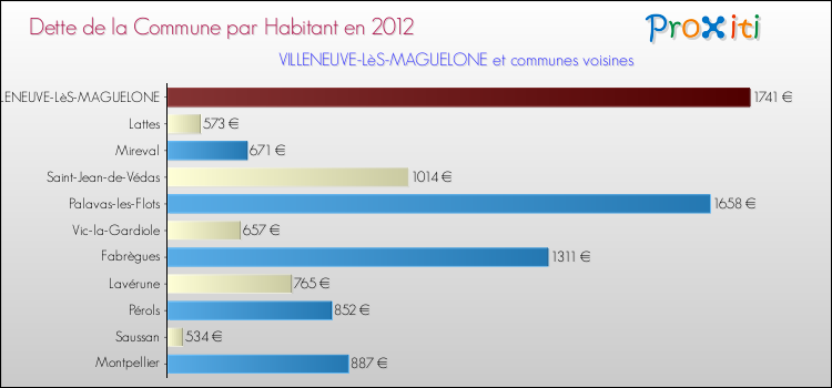 Dette par habitant de la commune en 2012 pour VILLENEUVE-LèS-MAGUELONE et les communes proches Comparaison de la dette par habitant de la commune en 2012 pour VILLENEUVE-LèS-MAGUELONE et les communes voisines