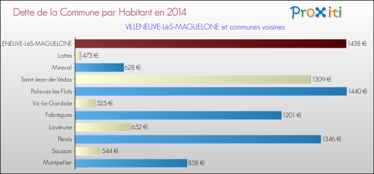 Comparaison de la dette par habitant de la commune en 2014 pour VILLENEUVE-LèS-MAGUELONE et les communes voisines