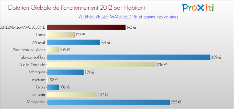 Montant des dotations globales de fonctionnement DGF par Habitant pour VILLENEUVE-LèS-MAGUELONE et les communes proches Comparaison des des dotations globales de fonctionnement DGF par habitant pour VILLENEUVE-LèS-MAGUELONE et les communes voisines