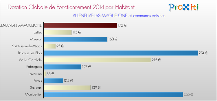 Montant des dotations globales de fonctionnement DGF par Habitant pour VILLENEUVE-LèS-MAGUELONE et les communes proches en 2014. Comparaison des des dotations globales de fonctionnement DGF par habitant pour VILLENEUVE-LèS-MAGUELONE et les communes voisines en 2014.