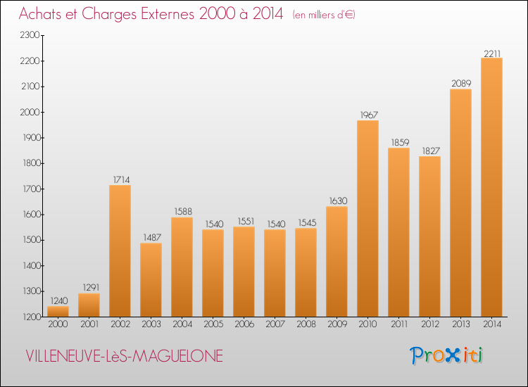 Evolution des Achats et Charges externes pour VILLENEUVE-LèS-MAGUELONE de 2000 à 2014
