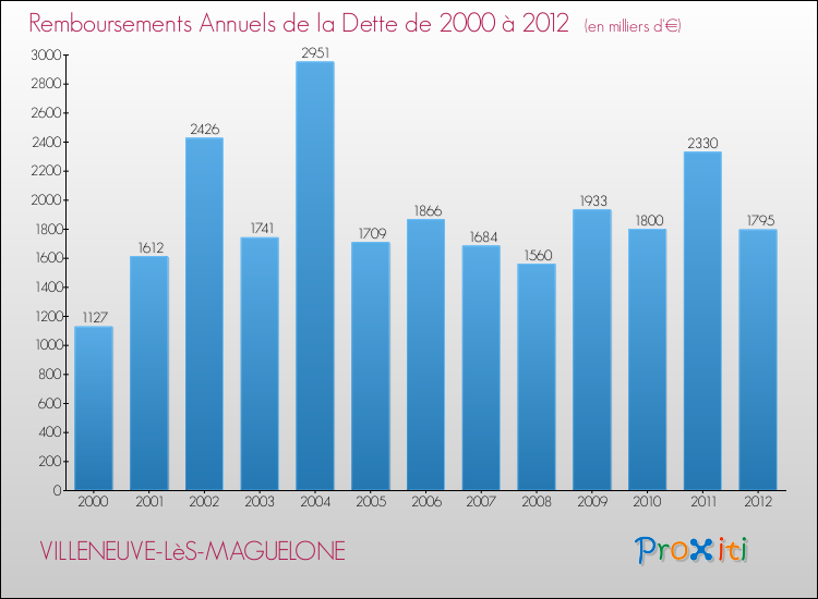 Evolution de l'annuité de la dette pour la commune de VILLENEUVE-LèS-MAGUELONE de 2000 à 2012 Annuités de la dette pour VILLENEUVE-LèS-MAGUELONE de 2000 à 2012