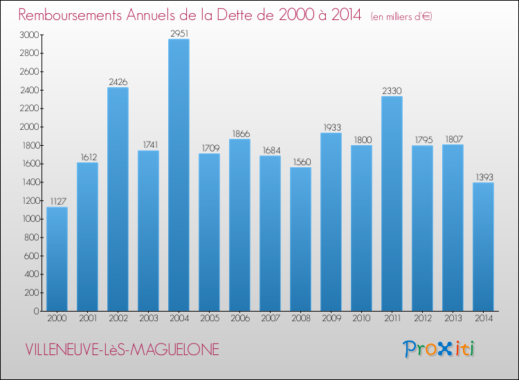 Annuités de la dette  pour VILLENEUVE-LèS-MAGUELONE de 2000 à 2014