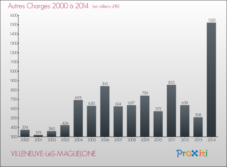 Evolution des Autres Charges Diverses pour VILLENEUVE-LèS-MAGUELONE de 2000 à 2014