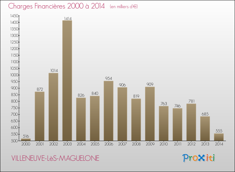 Evolution des Charges Financières pour VILLENEUVE-LèS-MAGUELONE de 2000 à 2014