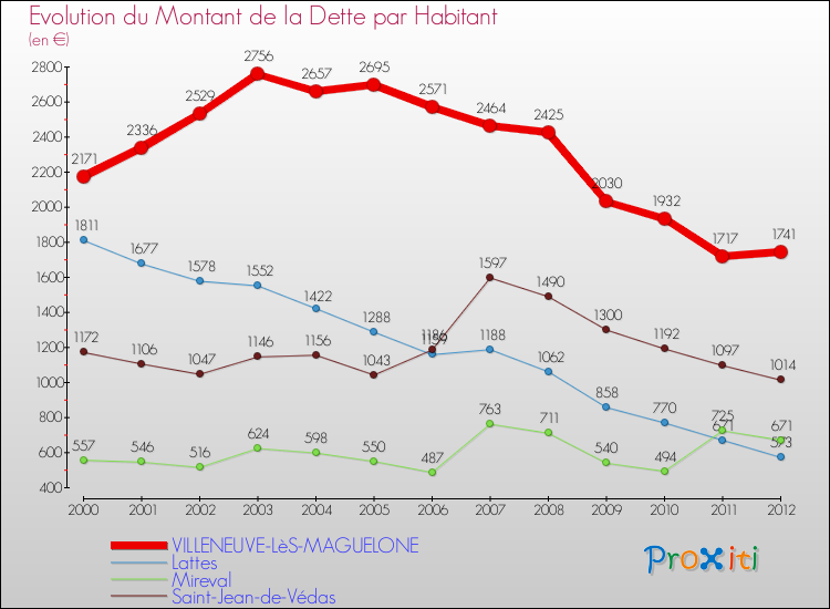 Evolution de la dette par habitant pour la commune de VILLENEUVE-LèS-MAGUELONE et les communes proches de 2000 à 2012 Comparaison de la dette par habitant pour VILLENEUVE-LèS-MAGUELONE et les communes voisines de 2000 à 2012