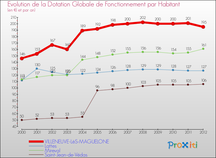 Evolution et montant de la dotation globale de fonctionnement par Habitant pour VILLENEUVE-LèS-MAGUELONE et les communes proches Comparaison des dotations globales de fonctionnement par habitant pour VILLENEUVE-LèS-MAGUELONE et les communes voisines
