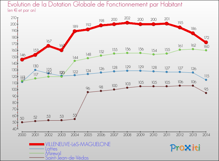 Evolution et montant de la dotation globale de fonctionnement par Habitant pour VILLENEUVE-LèS-MAGUELONE et les communes proches de 2000 à 2014. Comparaison des dotations globales de fonctionnement par habitant pour VILLENEUVE-LèS-MAGUELONE et les communes voisines de 2000 à 2014.