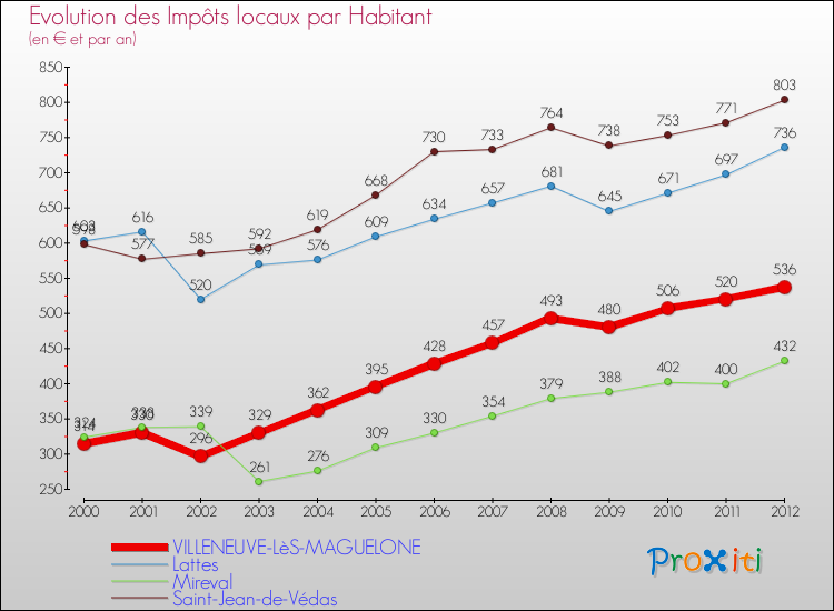 Evolution et montant des impôts locaux par Habitant pour VILLENEUVE-LèS-MAGUELONE et les communes proches Comparaison des impôts locaux par habitant pour VILLENEUVE-LèS-MAGUELONE et les communes voisines