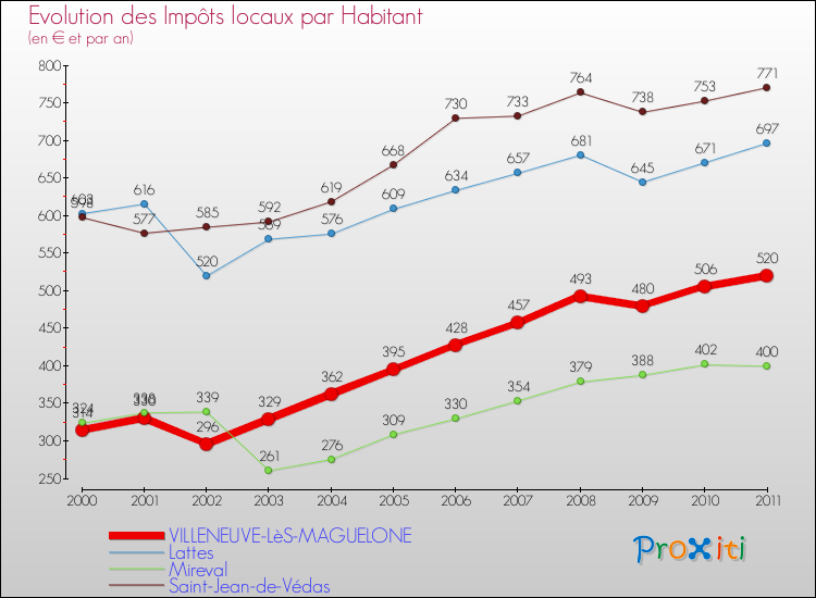 Evolution et montant des impôts locaux par Habitant pour VILLENEUVE-LèS-MAGUELONE et les communes proches Comparaison des impôts locaux par habitant pour VILLENEUVE-LèS-MAGUELONE et les communes voisines