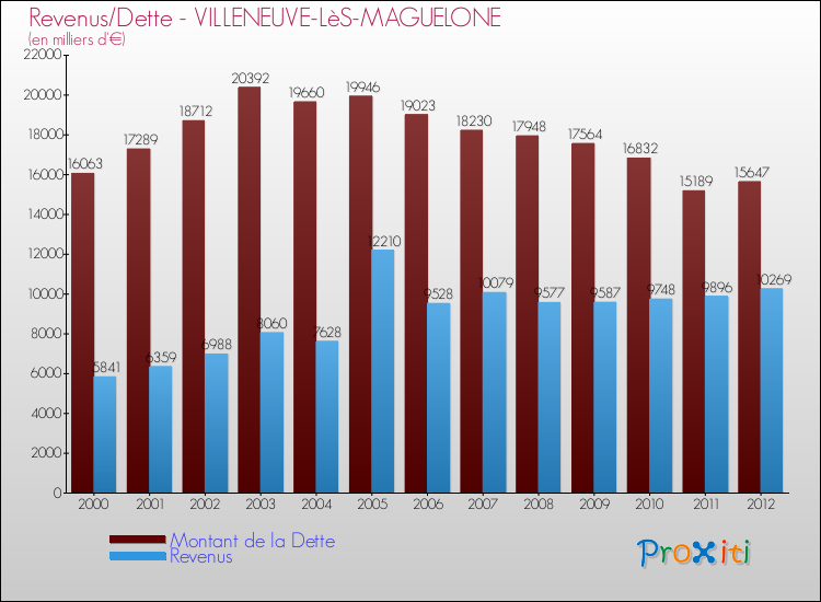 Evolution comparée de la dette et des revenus pour la commune de VILLENEUVE-LèS-MAGUELONE de 2000 à 2012 Comparaison de la dette et des revenus pour VILLENEUVE-LèS-MAGUELONE de 2000 à 2012