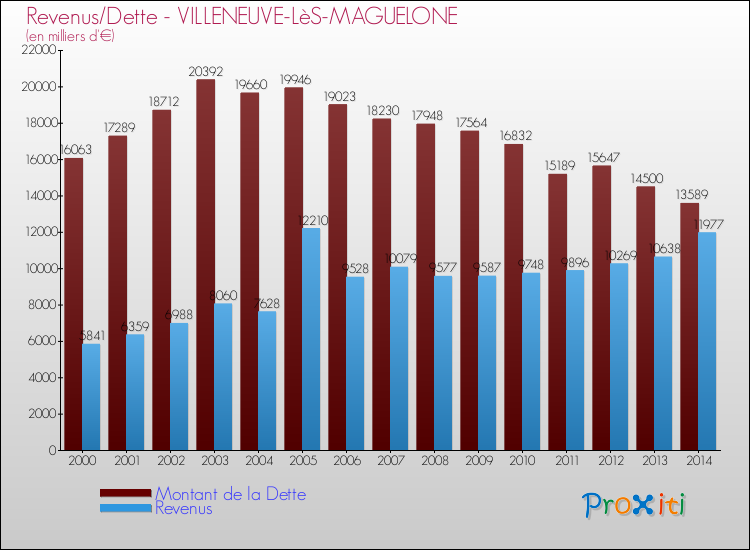 Comparaison de la dette et des revenus pour VILLENEUVE-LèS-MAGUELONE de 2000 à 2014