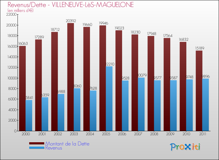 Evolution comparée de la dette et des revenus pour la commune de VILLENEUVE-LèS-MAGUELONE de 2000 à 2011 Comparaison de la dette et des revenus pour VILLENEUVE-LèS-MAGUELONE de 2000 à 2011