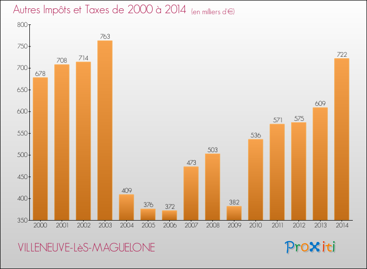 Evolution du montant des autres Impôts et Taxes pour VILLENEUVE-LèS-MAGUELONE de 2000 à 2014