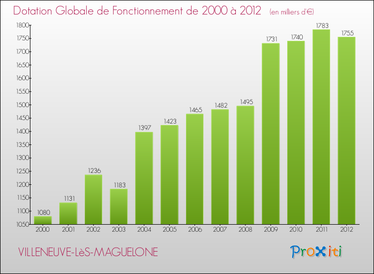Evolution du montant de la Dotation Globale de Fonctionnement pour la commune de VILLENEUVE-LèS-MAGUELONE de 2000 à 2012 Evolution du montant de la Dotation Globale de Fonctionnement pour VILLENEUVE-LèS-MAGUELONE de 2000 à 2012
