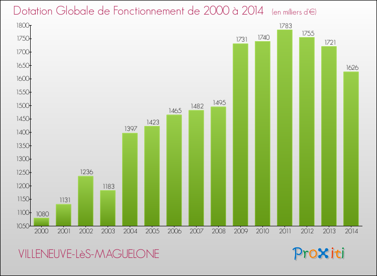 Evolution du montant de la Dotation Globale de Fonctionnement pour VILLENEUVE-LèS-MAGUELONE de 2000 à 2014