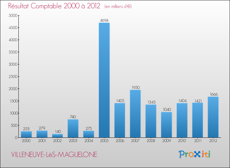 Evolution du résultat comptable pour la commune de VILLENEUVE-LèS-MAGUELONE de 2000 à 2012 Evolution du résultat comptable pour VILLENEUVE-LèS-MAGUELONE de 2000 à 2012