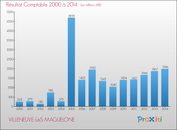 Evolution du résultat comptable pour VILLENEUVE-LèS-MAGUELONE de 2000 à 2014