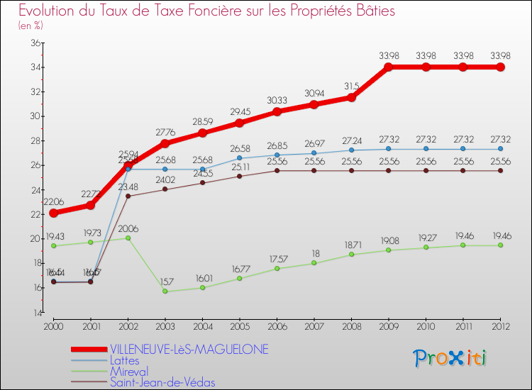Evolution du taux de la taxe foncière sur le bati pour VILLENEUVE-LèS-MAGUELONE et les communes proches de 2000 à 2012 Comparaison des taux de taxe foncière sur le bati pour VILLENEUVE-LèS-MAGUELONE et les communes voisines de 2000 à 2012