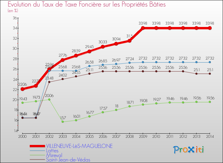 Evolution du taux de la taxe foncière sur le bati pour VILLENEUVE-LèS-MAGUELONE et les communes proches de 2000 à 2014 Comparaison des taux de taxe foncière sur le bati pour VILLENEUVE-LèS-MAGUELONE et les communes voisines de 2000 à 2014