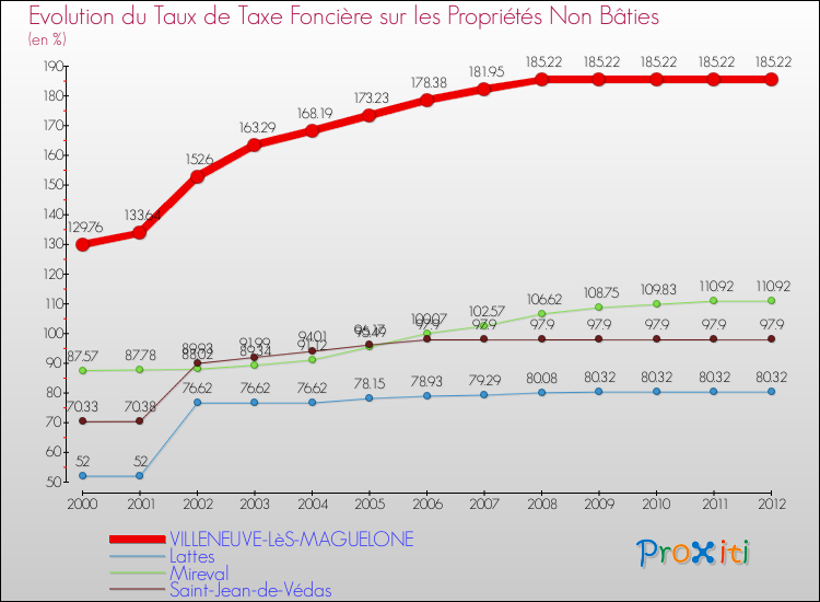Evolution du taux de la taxe foncière sur les immeubles et terrains non batis pour VILLENEUVE-LèS-MAGUELONE et les communes proches de 2000 à 2012 Comparaison des taux de la taxe foncière sur les immeubles et terrains non batis pour VILLENEUVE-LèS-MAGUELONE et les communes voisines de 2000 à 2012