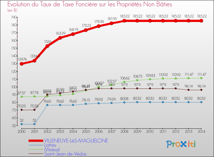Evolution du taux de la taxe foncière sur les immeubles et terrains non batis pour VILLENEUVE-LèS-MAGUELONE et les communes proches de 2000 à 2014 Comparaison des taux de la taxe foncière sur les immeubles et terrains non batis pour VILLENEUVE-LèS-MAGUELONE et les communes voisines de 2000 à 2014