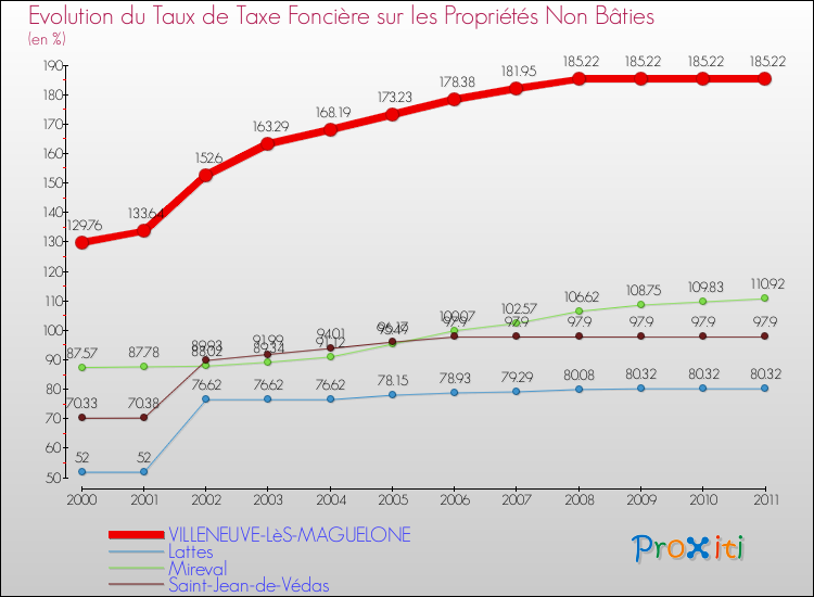 Evolution du taux de la taxe foncière sur les immeubles et terrains non batis pour VILLENEUVE-LèS-MAGUELONE et les communes proches Comparaison des taux de la taxe foncière sur les immeubles et terrains non batis pour VILLENEUVE-LèS-MAGUELONE et les communes voisines