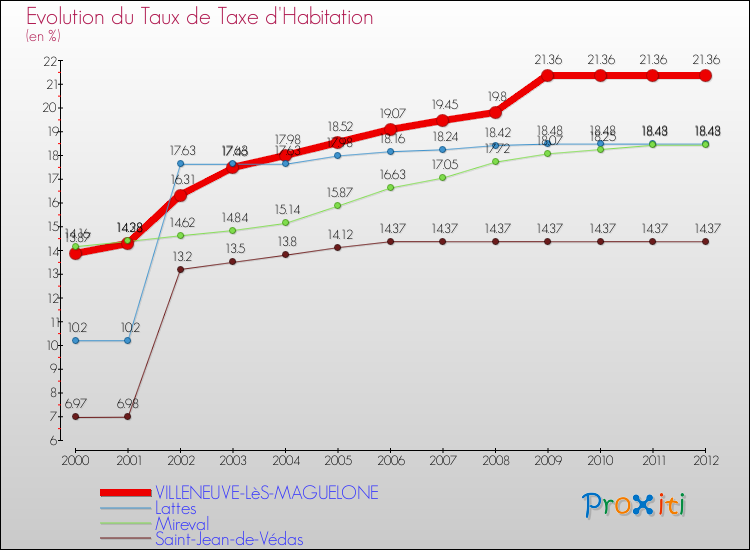 Evolution du taux de la taxe d'habitation pour VILLENEUVE-LèS-MAGUELONE et les communes proches Comparaison des taux de la taxe d'habitation pour VILLENEUVE-LèS-MAGUELONE et les communes voisines