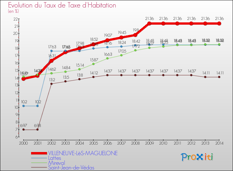 Evolution du taux de la taxe d'habitation pour VILLENEUVE-LèS-MAGUELONE et les communes proches de 2000 à 2014 Comparaison des taux de la taxe d'habitation pour VILLENEUVE-LèS-MAGUELONE et les communes voisines de 2000 à 2014