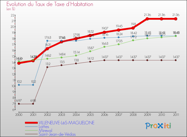 Evolution du taux de la taxe d'habitation pour VILLENEUVE-LèS-MAGUELONE et les communes proches Comparaison des taux de la taxe d'habitation pour VILLENEUVE-LèS-MAGUELONE et les communes voisines