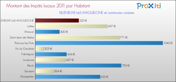 Montant des impôts locaux par Habitant pour VILLENEUVE-LèS-MAGUELONE et les communes proches Comparaison des impôts locaux par habitant pour VILLENEUVE-LèS-MAGUELONE et les communes voisines
