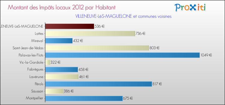 Montant des impôts locaux par Habitant pour VILLENEUVE-LèS-MAGUELONE et les communes proches Comparaison des impôts locaux par habitant pour VILLENEUVE-LèS-MAGUELONE et les communes voisines