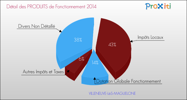 Budget de Fonctionnement 2014 pour la commune de VILLENEUVE-LèS-MAGUELONE