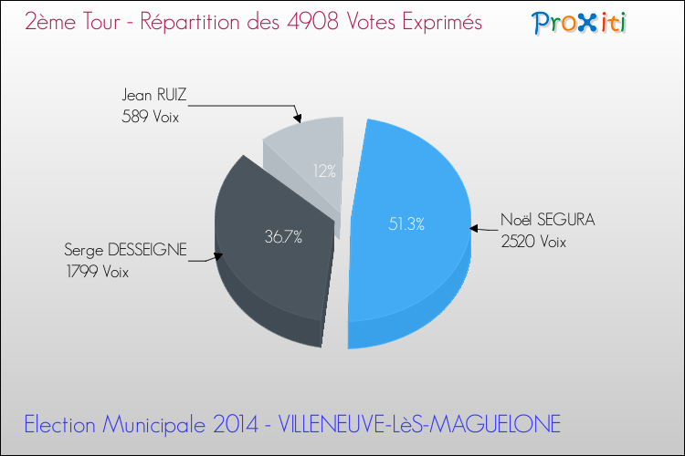 Répartition des votes exprimés au 2ème Tour des Elections Municipales 2014 de la commune de VILLENEUVE-LèS-MAGUELONE Elections Municipales 2014 - Répartition des votes exprimés au 2ème Tour pour la commune de VILLENEUVE-LèS-MAGUELONE
