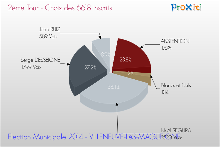Résultats par rapport aux inscrits au 2ème Tour des Elections Municipales 2014 de la commune de VILLENEUVE-LèS-MAGUELONE Elections Municipales 2014 - Résultats par rapport aux inscrits au 2ème Tour pour la commune de VILLENEUVE-LèS-MAGUELONE