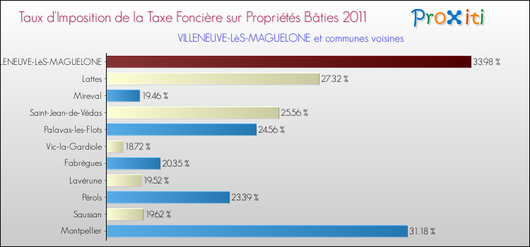 Taux d'imposition de la taxe foncière sur le bati 2011 pour VILLENEUVE-LèS-MAGUELONE et les communes proches Comparaison des taux d'imposition de la taxe foncière sur le bati 2011 pour VILLENEUVE-LèS-MAGUELONE et les communes voisines