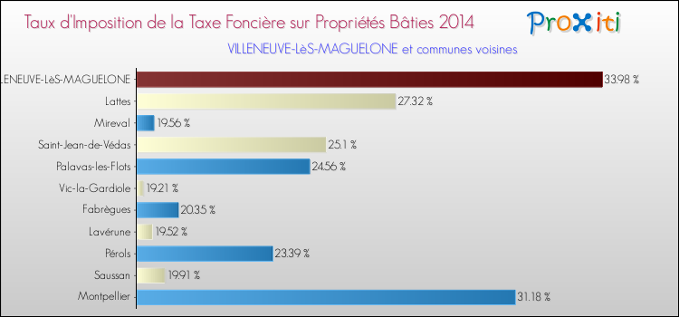 Taux d'imposition de la taxe foncière sur le bati 2014 pour VILLENEUVE-LèS-MAGUELONE et les communes proches Comparaison des taux d'imposition de la taxe foncière sur le bati 2014 pour VILLENEUVE-LèS-MAGUELONE et les communes voisines