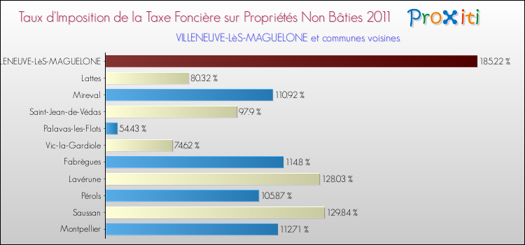 Taux d'imposition de la taxe foncière sur les immeubles et terrains non batis 2011 pour VILLENEUVE-LèS-MAGUELONE et les communes proches Comparaison des taux d'imposition de la taxe foncière sur les immeubles et terrains non batis 2011 pour VILLENEUVE-LèS-MAGUELONE et les communes voisines