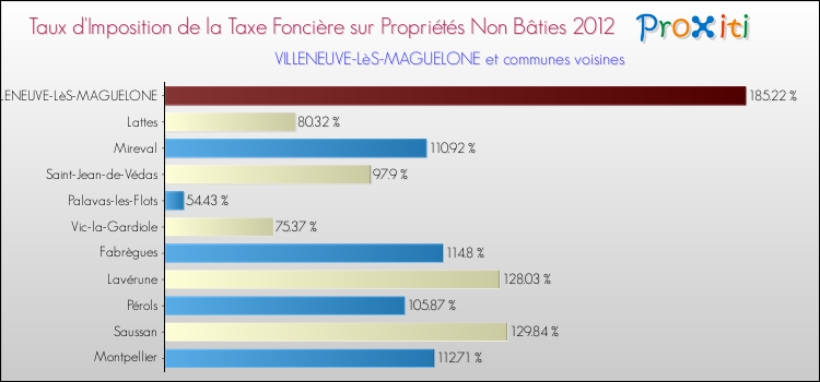 Taux d'imposition de la taxe foncière sur les immeubles et terrains non batis 2012 pour VILLENEUVE-LèS-MAGUELONE et les communes proches Comparaison des taux d'imposition de la taxe foncière sur les immeubles et terrains non batis 2012 pour VILLENEUVE-LèS-MAGUELONE et les communes voisines
