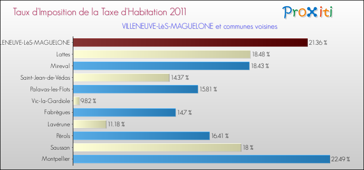 Taux d'imposition de la taxe d'habitation 2011 pour VILLENEUVE-LèS-MAGUELONE et les communes proches Comparaison des taux d'imposition de la taxe d'habitation 2011 pour VILLENEUVE-LèS-MAGUELONE et les communes voisines