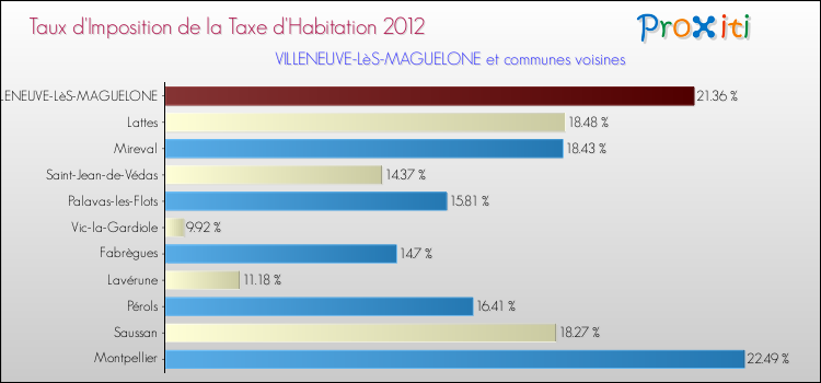 Taux d'imposition de la taxe d'habitation 2012 pour VILLENEUVE-LèS-MAGUELONE et les communes proches Comparaison des taux d'imposition de la taxe d'habitation 2012 pour VILLENEUVE-LèS-MAGUELONE et les communes voisines